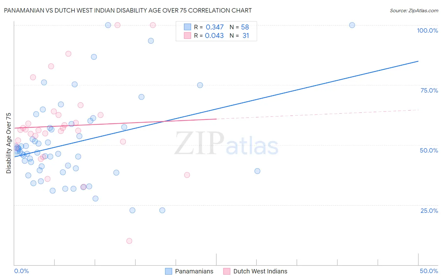 Panamanian vs Dutch West Indian Disability Age Over 75