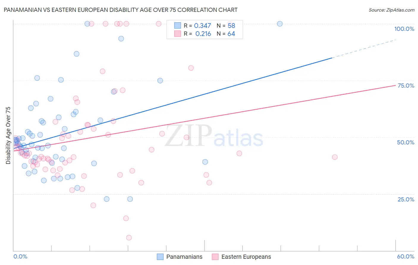 Panamanian vs Eastern European Disability Age Over 75