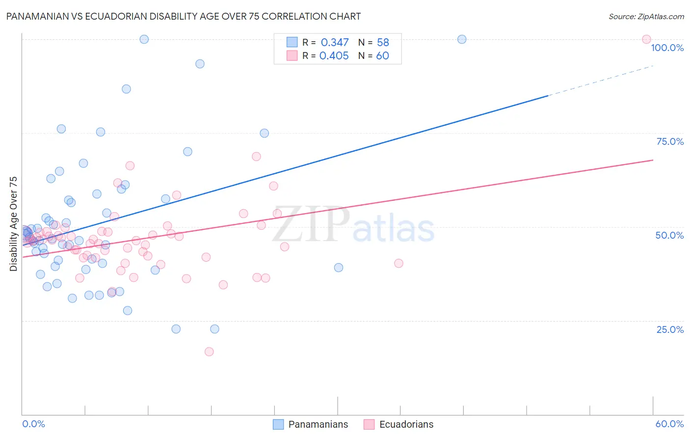 Panamanian vs Ecuadorian Disability Age Over 75