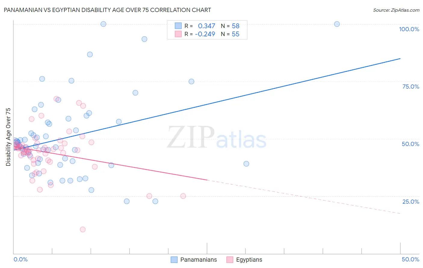 Panamanian vs Egyptian Disability Age Over 75