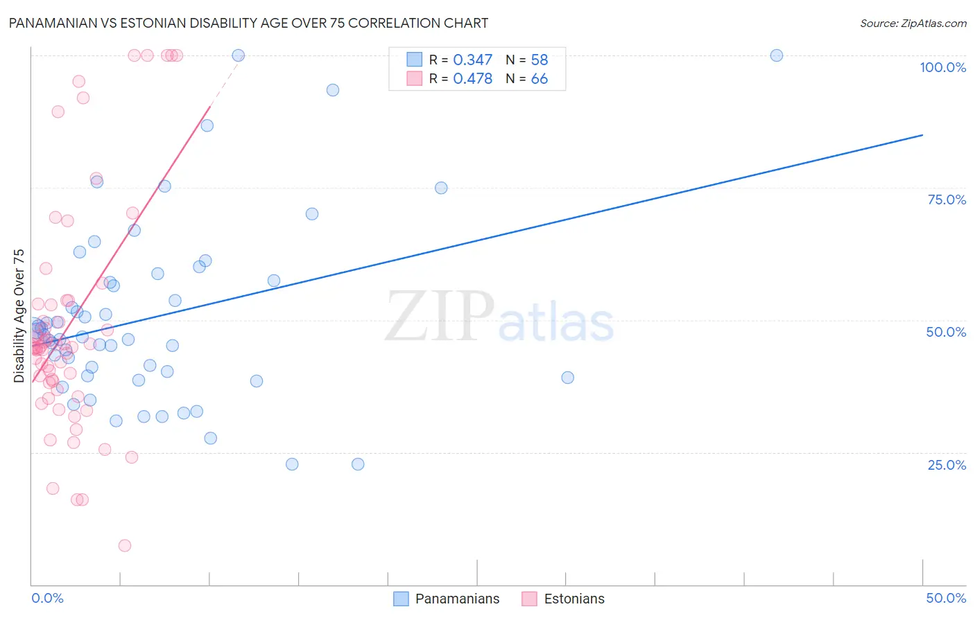 Panamanian vs Estonian Disability Age Over 75
