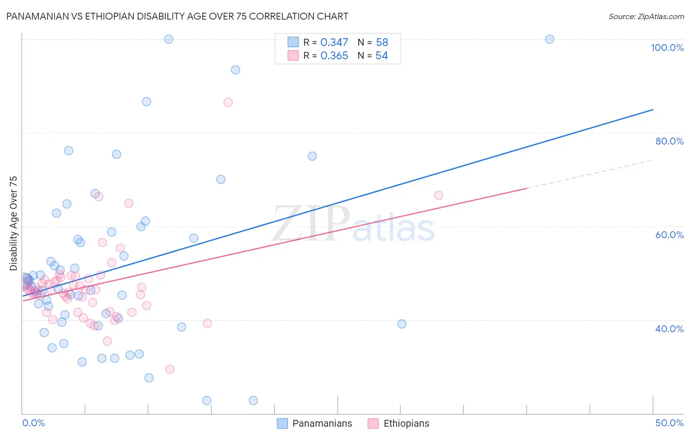 Panamanian vs Ethiopian Disability Age Over 75