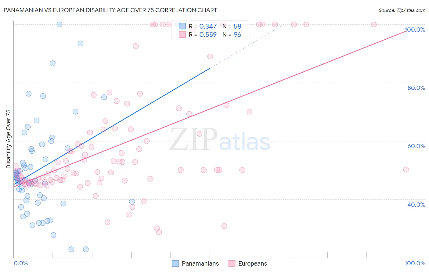 Panamanian vs European Disability Age Over 75