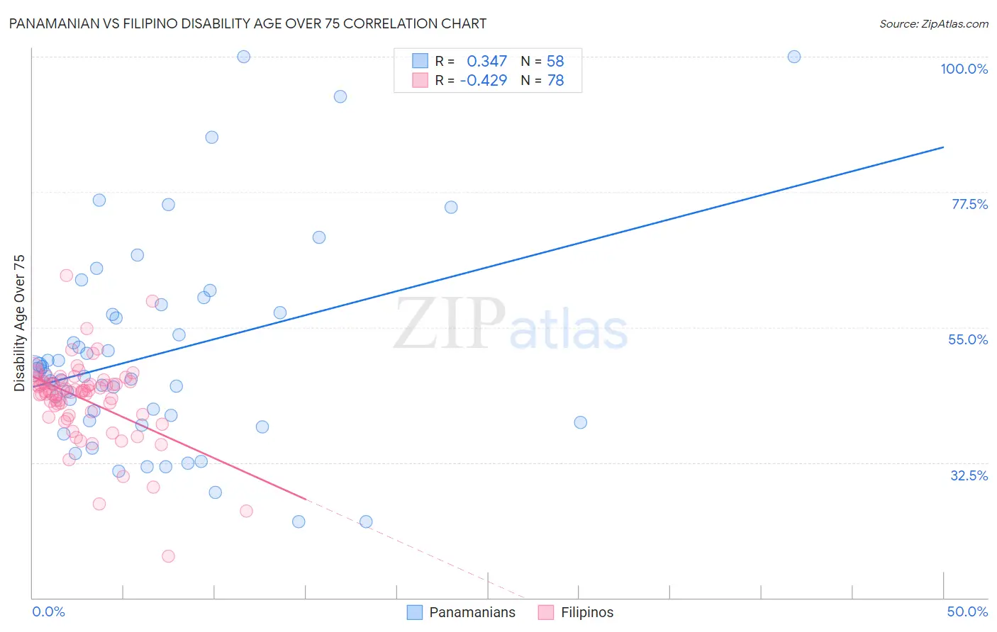 Panamanian vs Filipino Disability Age Over 75