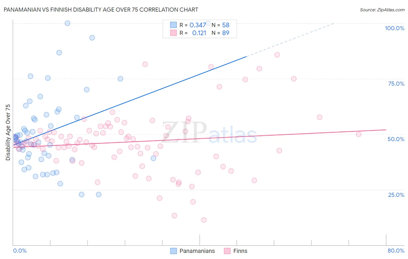 Panamanian vs Finnish Disability Age Over 75