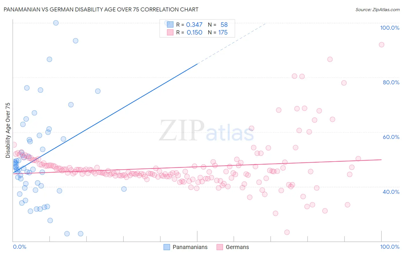 Panamanian vs German Disability Age Over 75