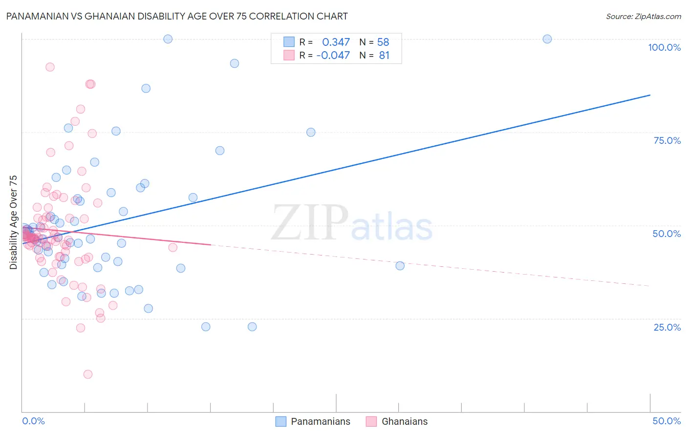 Panamanian vs Ghanaian Disability Age Over 75