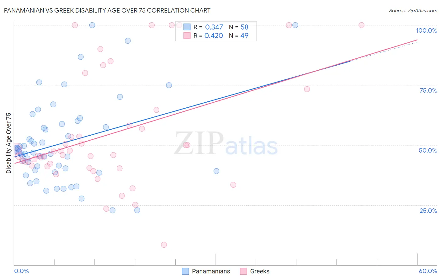 Panamanian vs Greek Disability Age Over 75