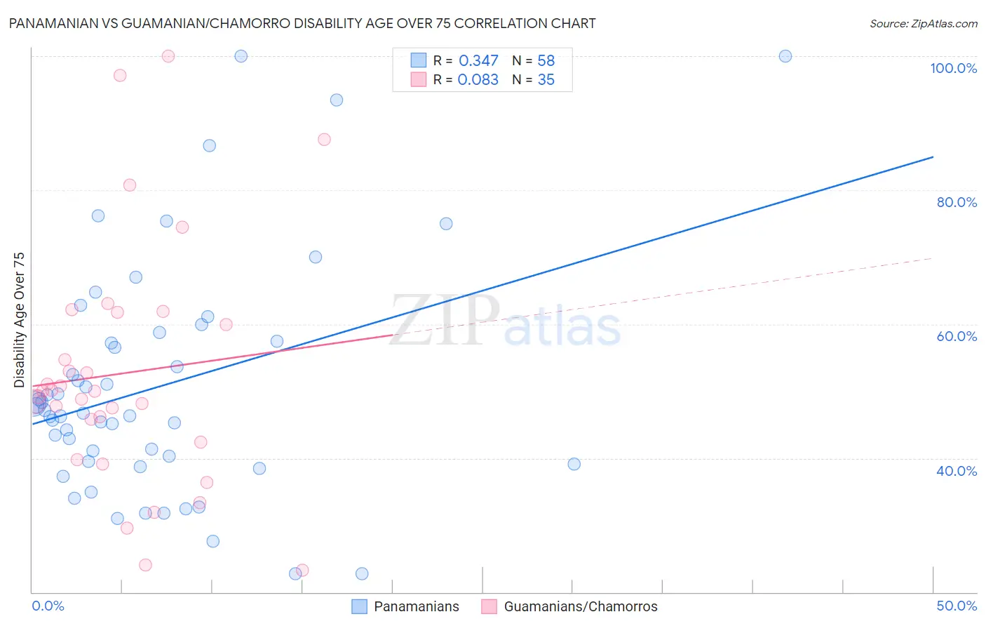 Panamanian vs Guamanian/Chamorro Disability Age Over 75