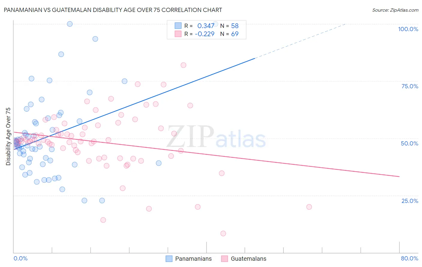 Panamanian vs Guatemalan Disability Age Over 75