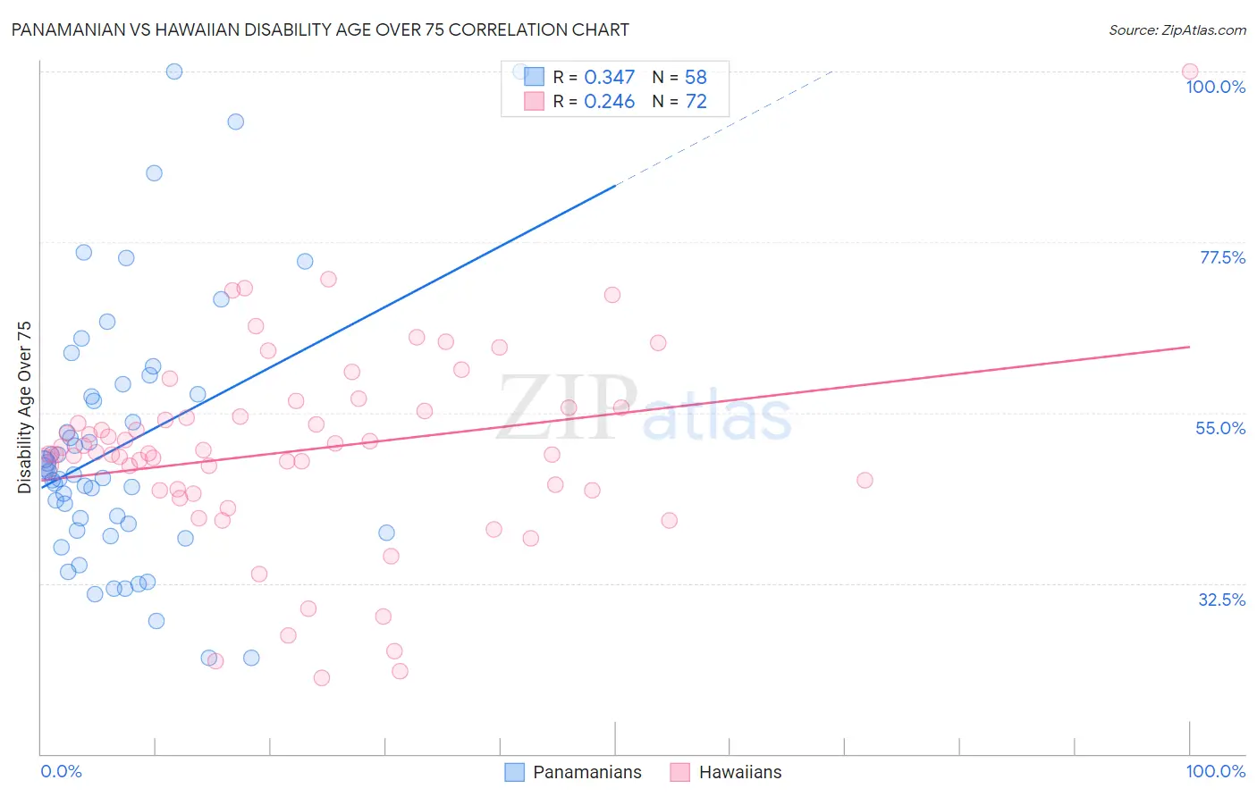 Panamanian vs Hawaiian Disability Age Over 75