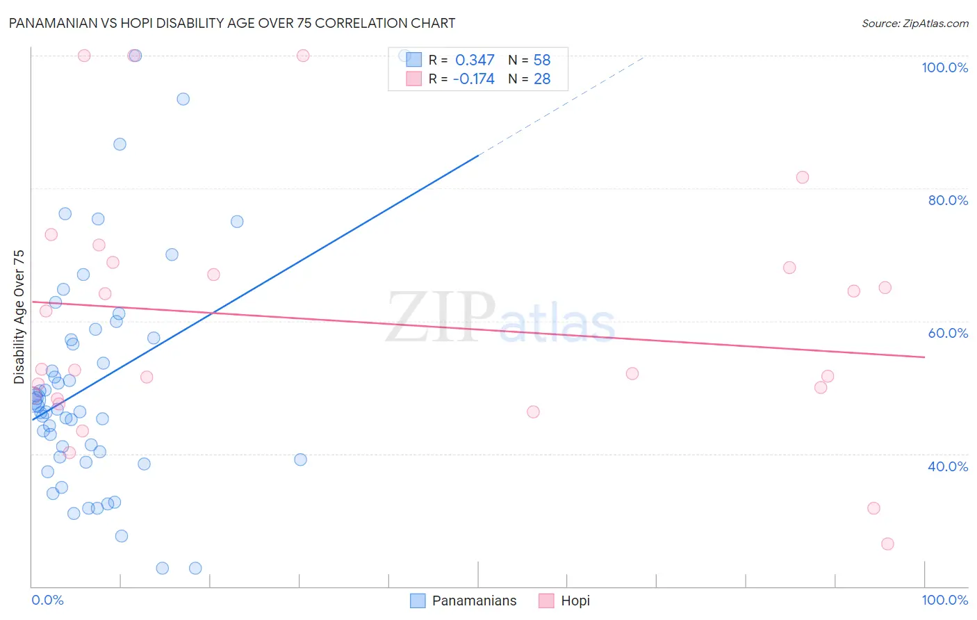 Panamanian vs Hopi Disability Age Over 75