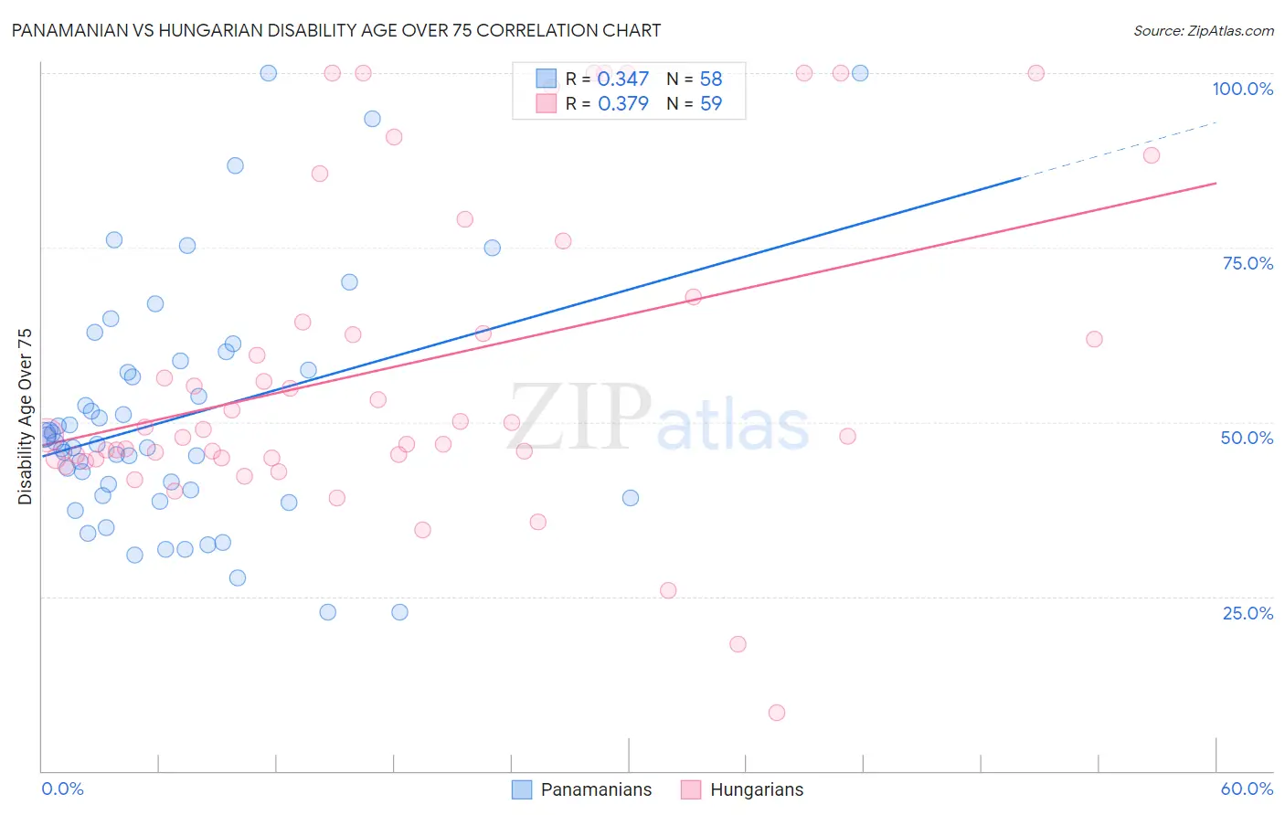 Panamanian vs Hungarian Disability Age Over 75