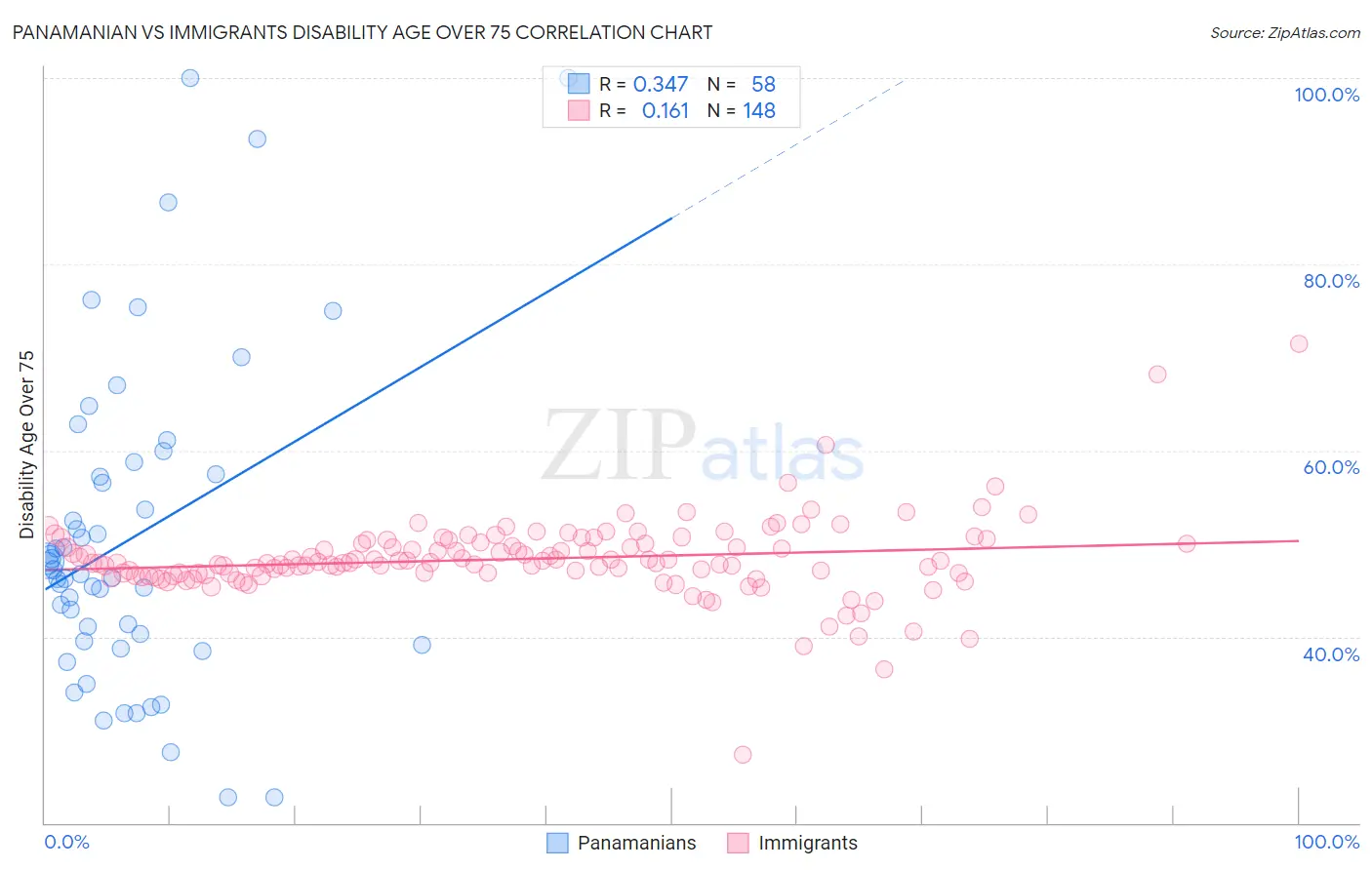 Panamanian vs Immigrants Disability Age Over 75