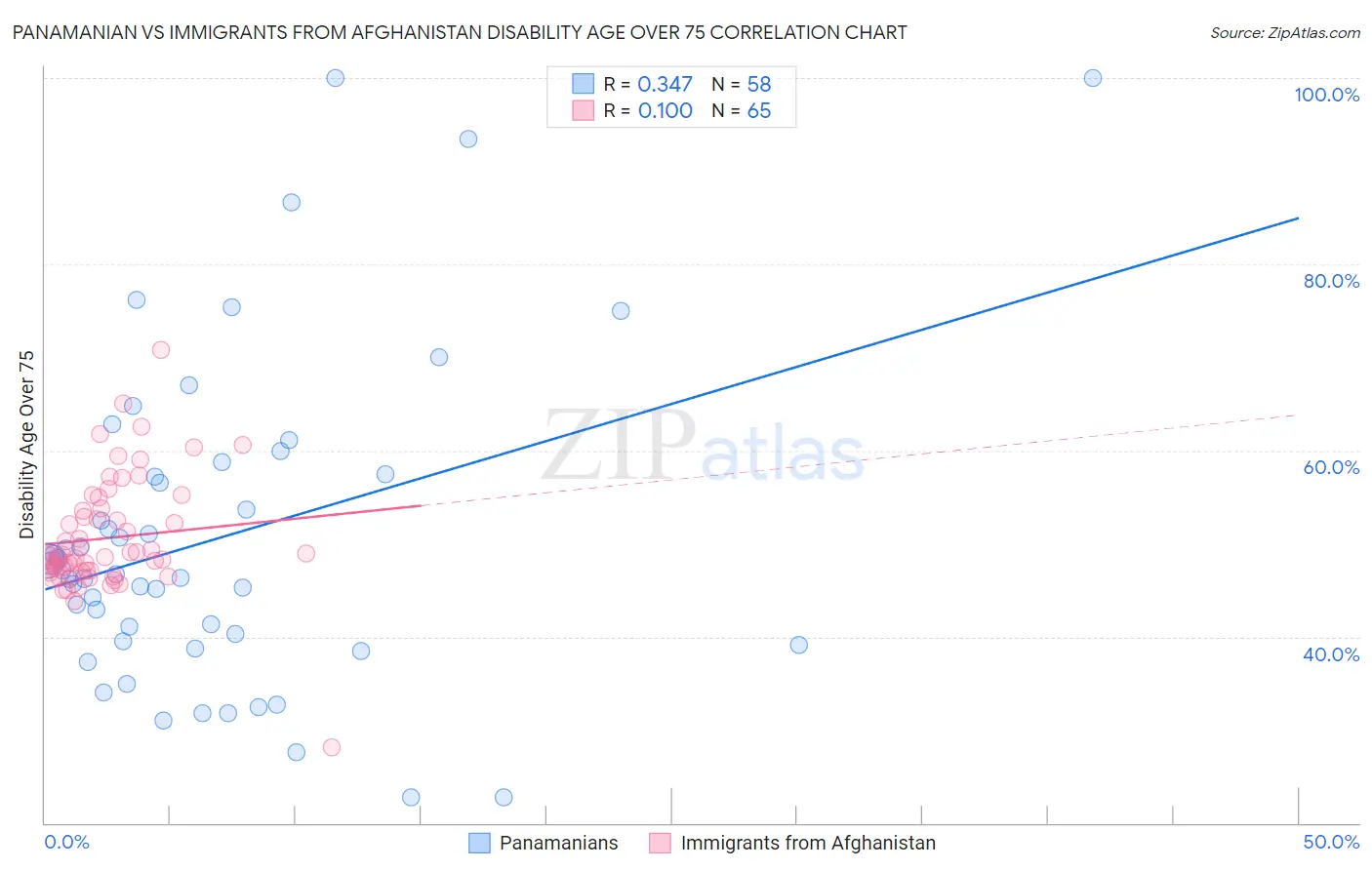 Panamanian vs Immigrants from Afghanistan Disability Age Over 75
