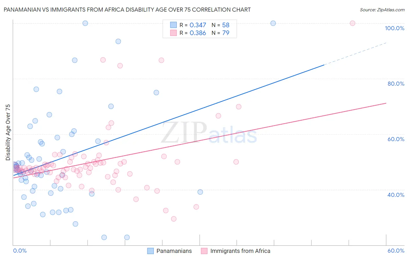 Panamanian vs Immigrants from Africa Disability Age Over 75