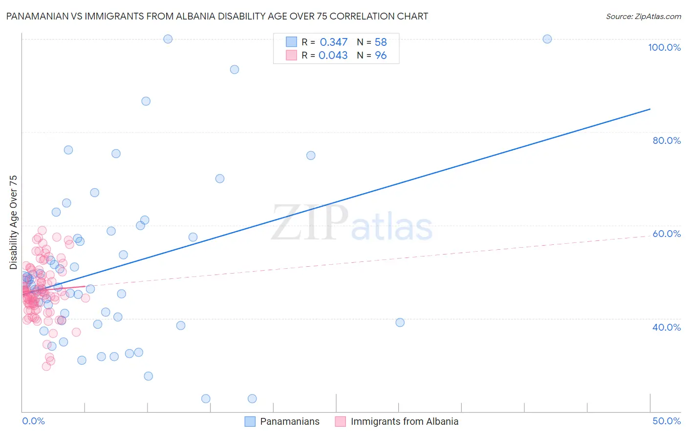 Panamanian vs Immigrants from Albania Disability Age Over 75