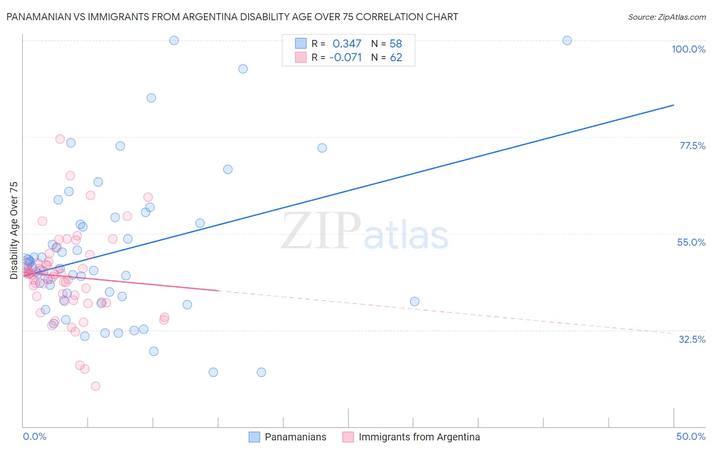 Panamanian vs Immigrants from Argentina Disability Age Over 75