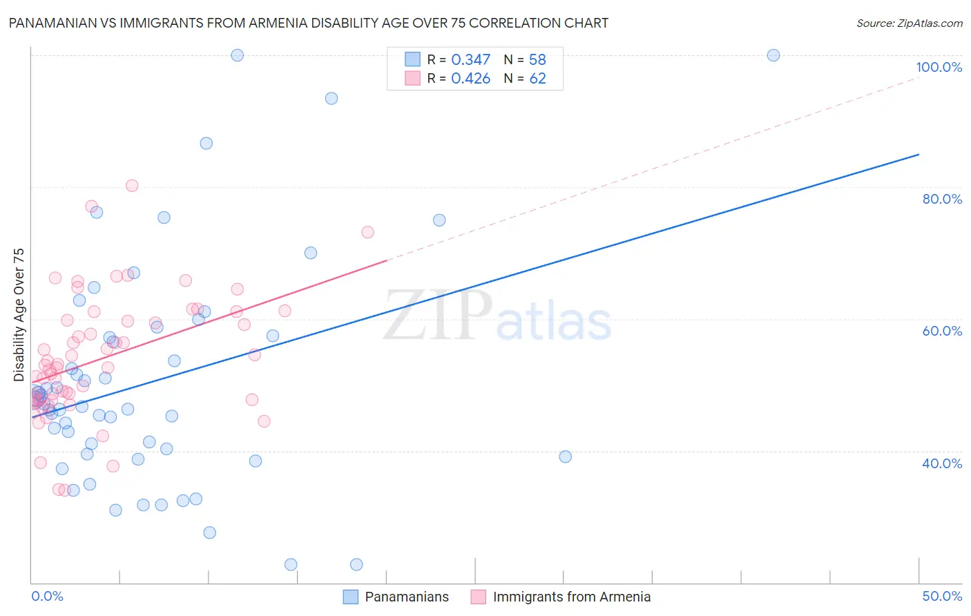 Panamanian vs Immigrants from Armenia Disability Age Over 75