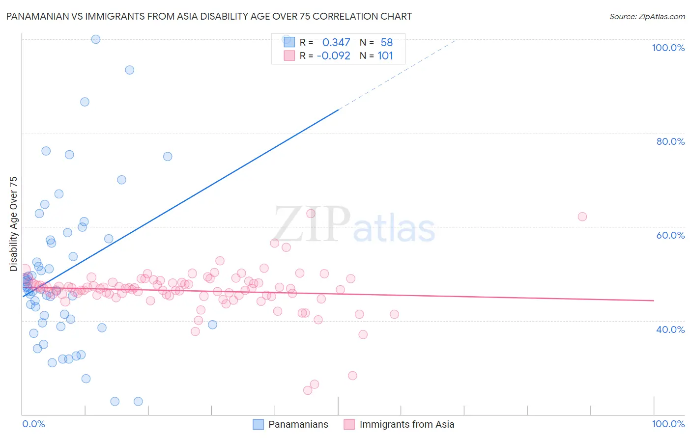 Panamanian vs Immigrants from Asia Disability Age Over 75