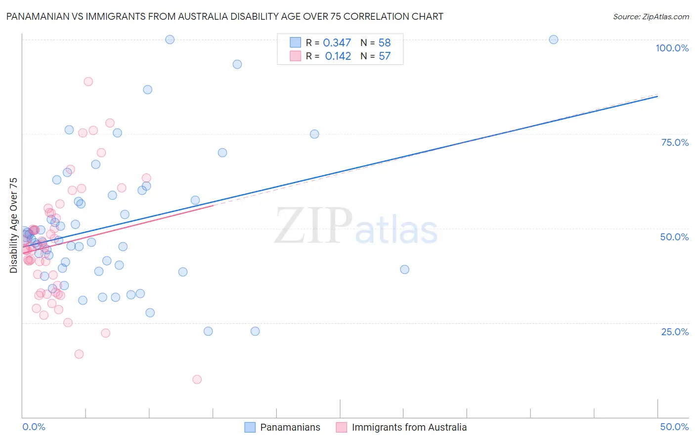 Panamanian vs Immigrants from Australia Disability Age Over 75