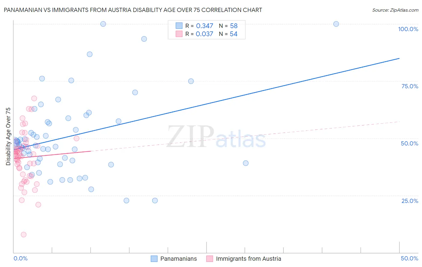 Panamanian vs Immigrants from Austria Disability Age Over 75