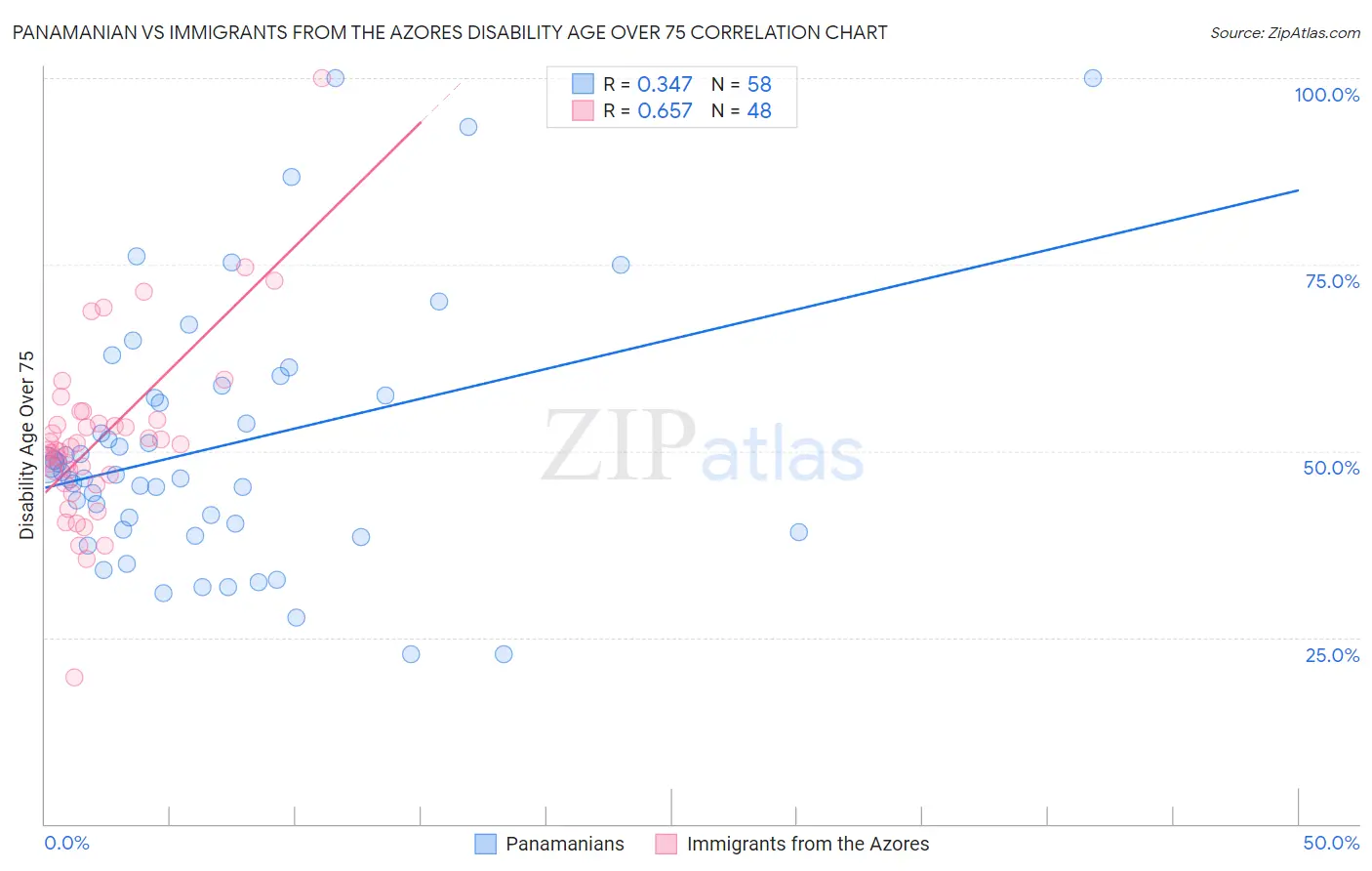 Panamanian vs Immigrants from the Azores Disability Age Over 75