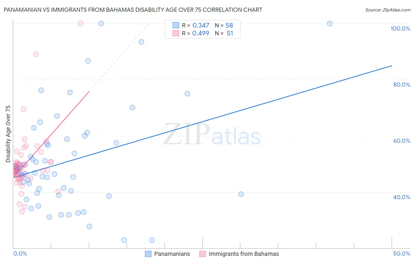 Panamanian vs Immigrants from Bahamas Disability Age Over 75