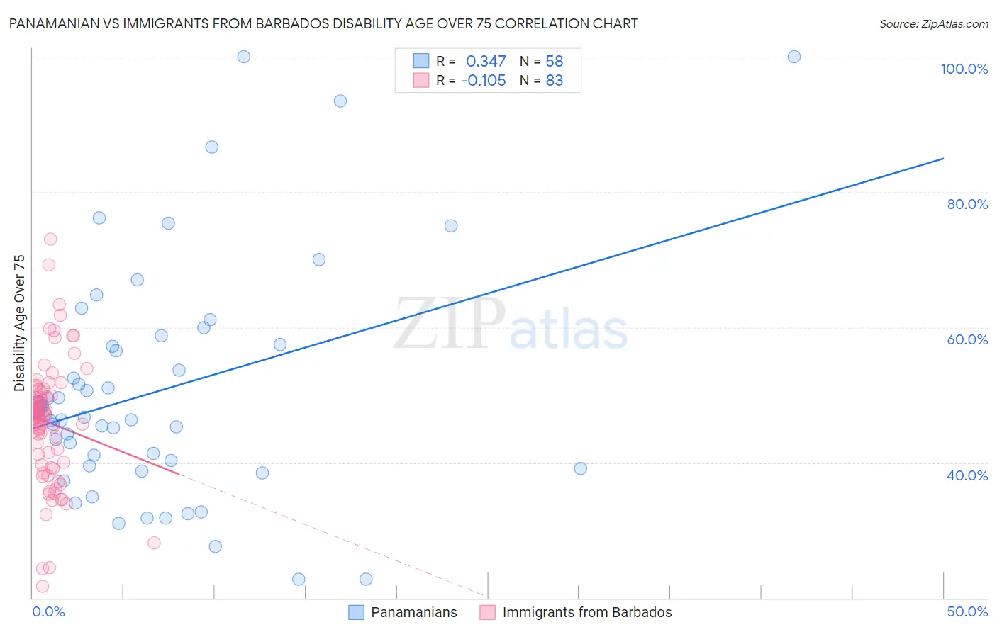 Panamanian vs Immigrants from Barbados Disability Age Over 75