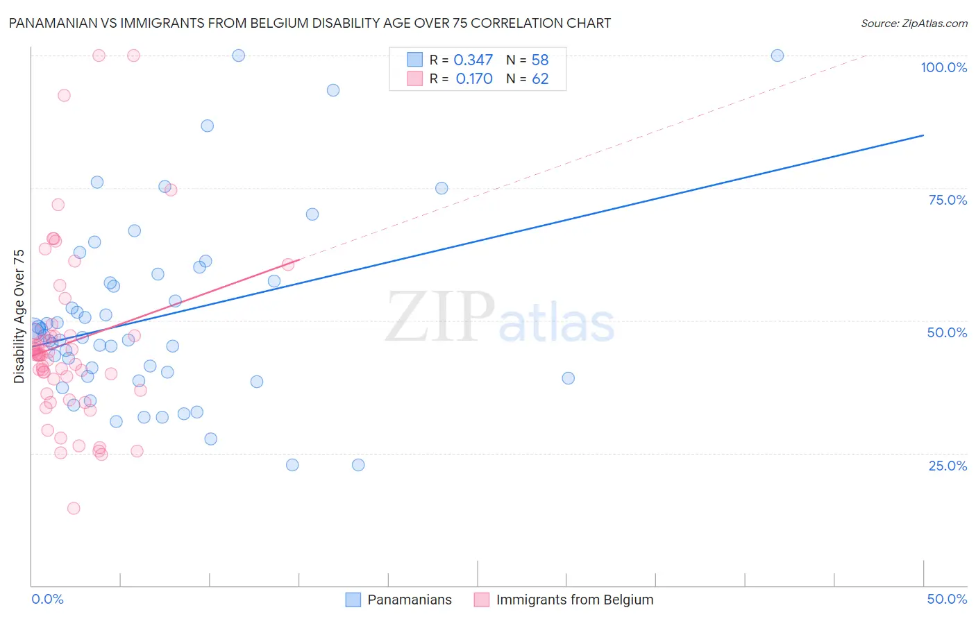 Panamanian vs Immigrants from Belgium Disability Age Over 75
