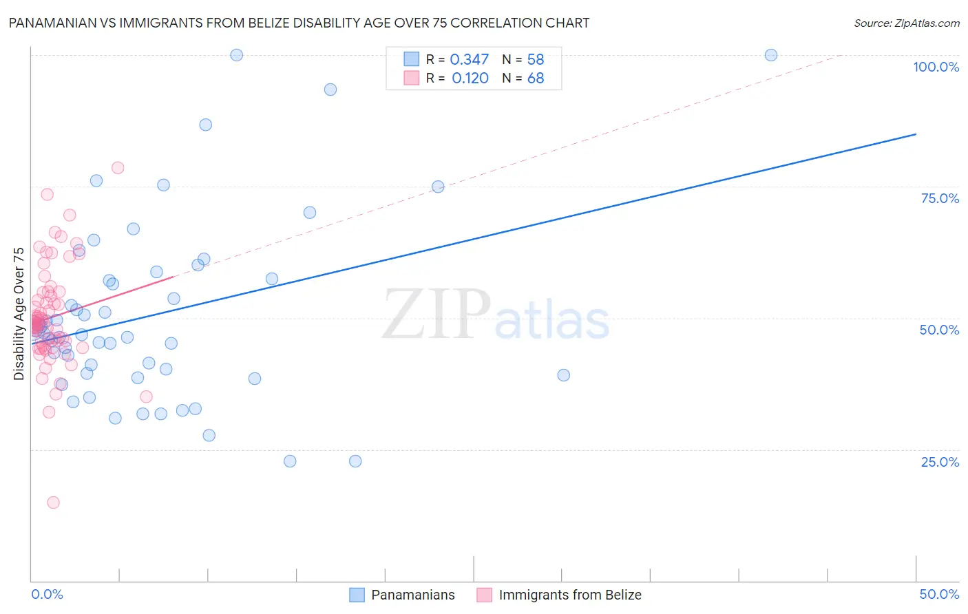 Panamanian vs Immigrants from Belize Disability Age Over 75