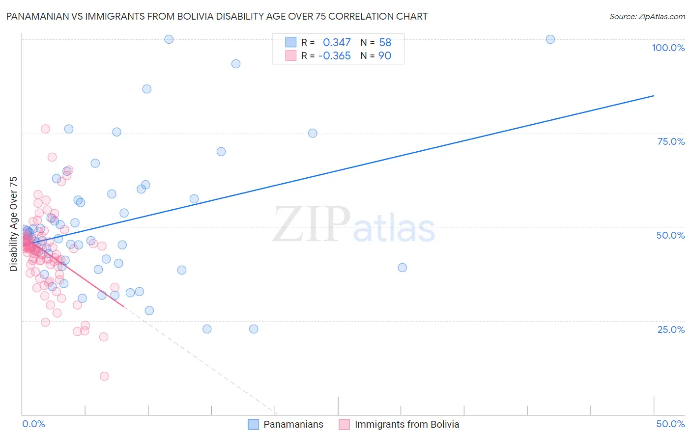 Panamanian vs Immigrants from Bolivia Disability Age Over 75