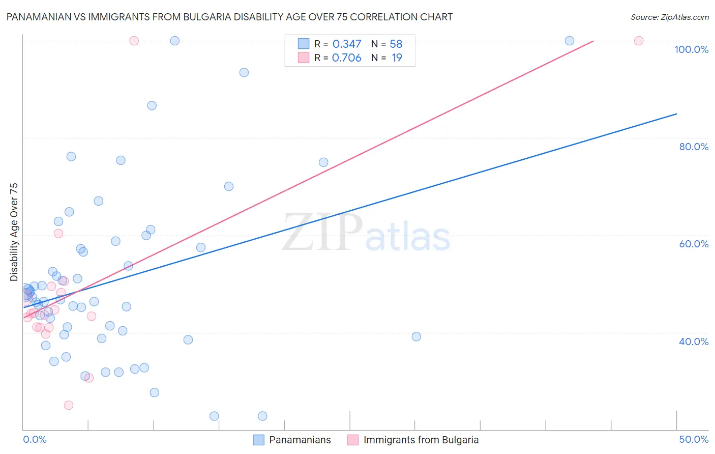 Panamanian vs Immigrants from Bulgaria Disability Age Over 75