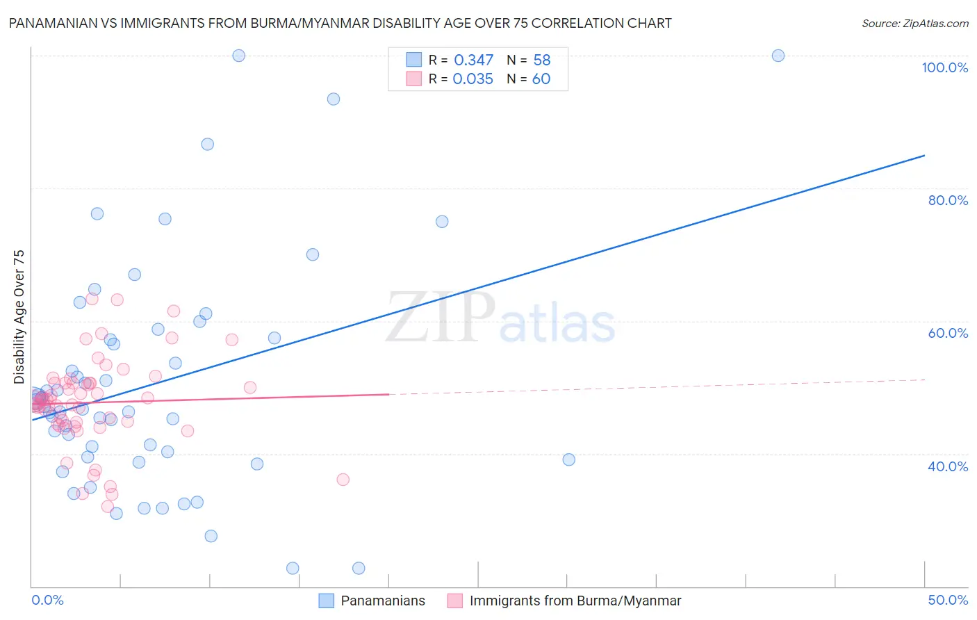 Panamanian vs Immigrants from Burma/Myanmar Disability Age Over 75