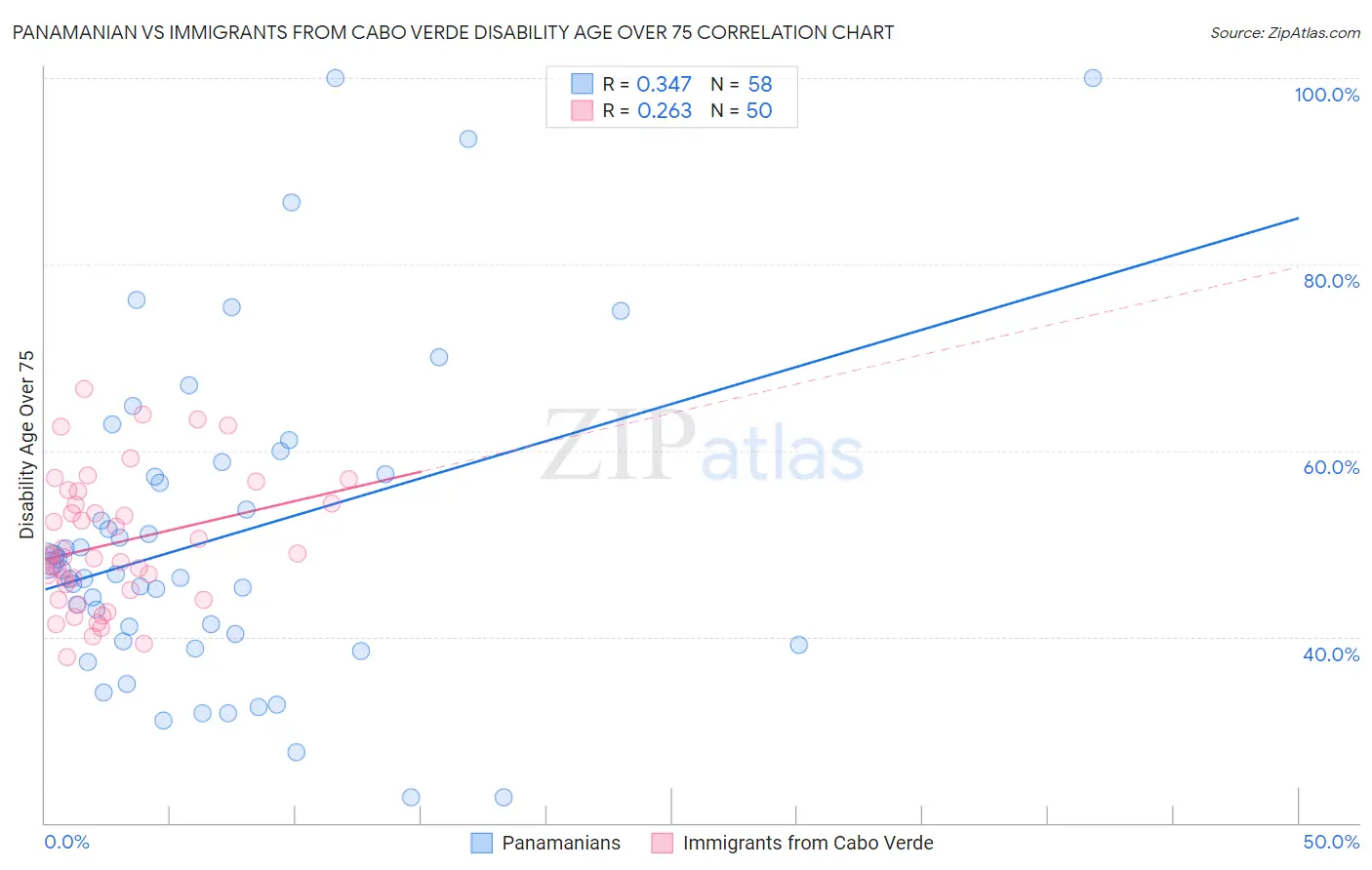Panamanian vs Immigrants from Cabo Verde Disability Age Over 75