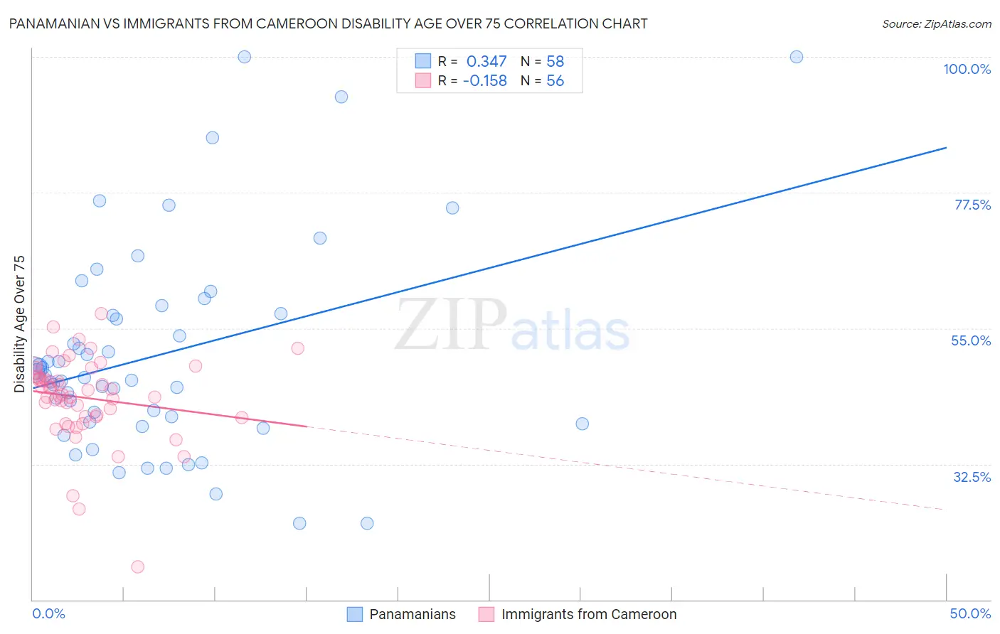 Panamanian vs Immigrants from Cameroon Disability Age Over 75
