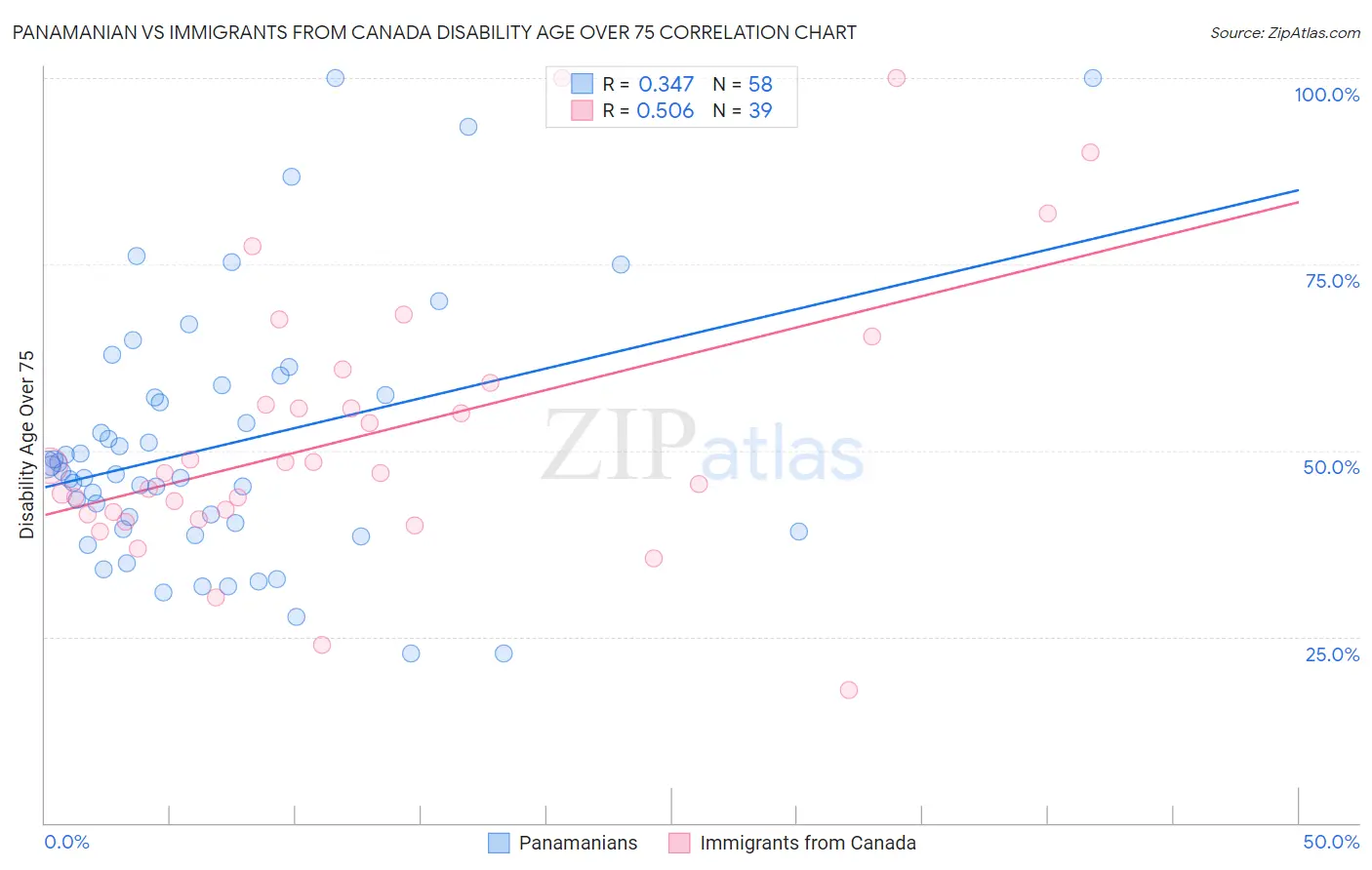 Panamanian vs Immigrants from Canada Disability Age Over 75