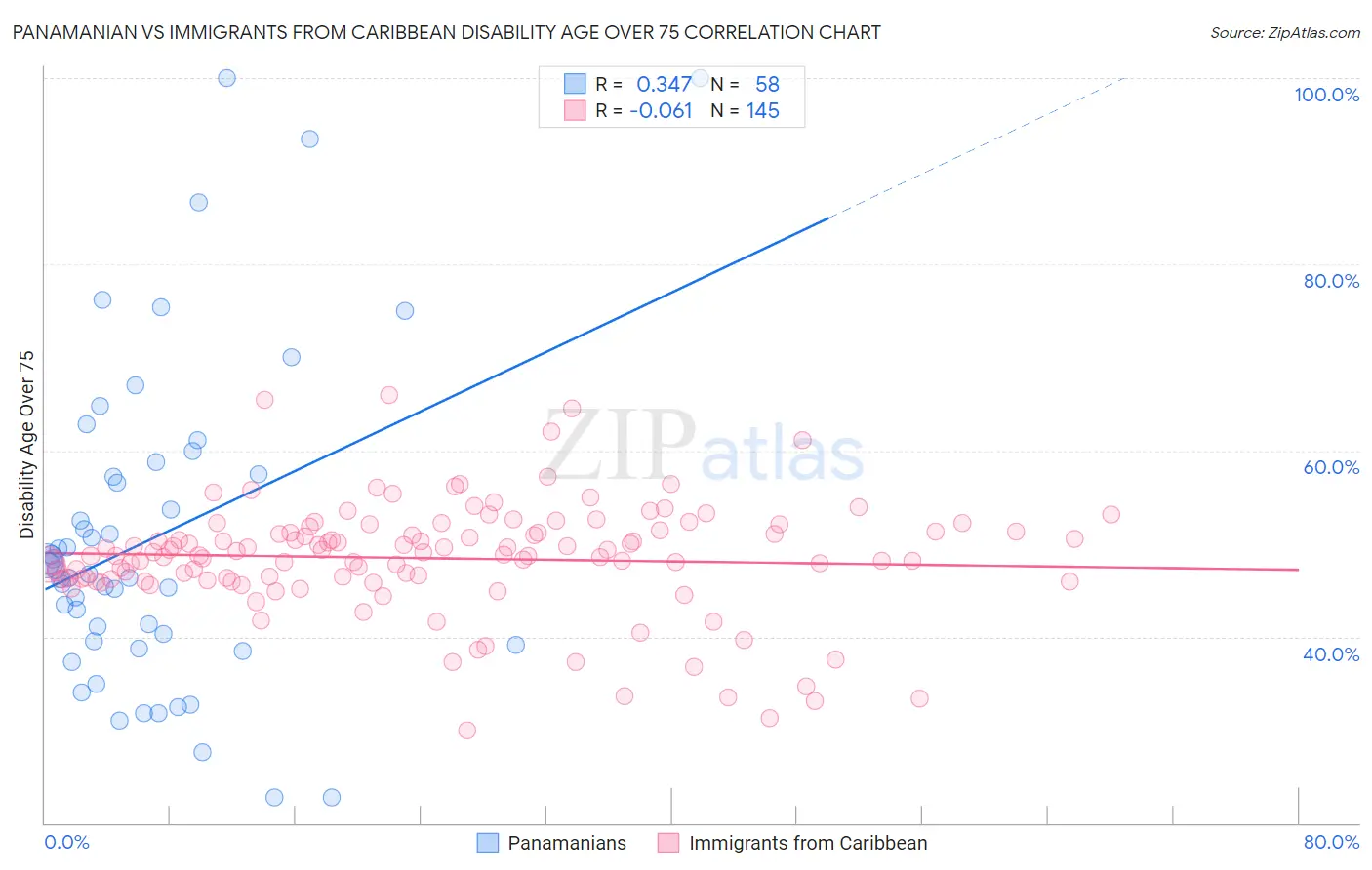 Panamanian vs Immigrants from Caribbean Disability Age Over 75