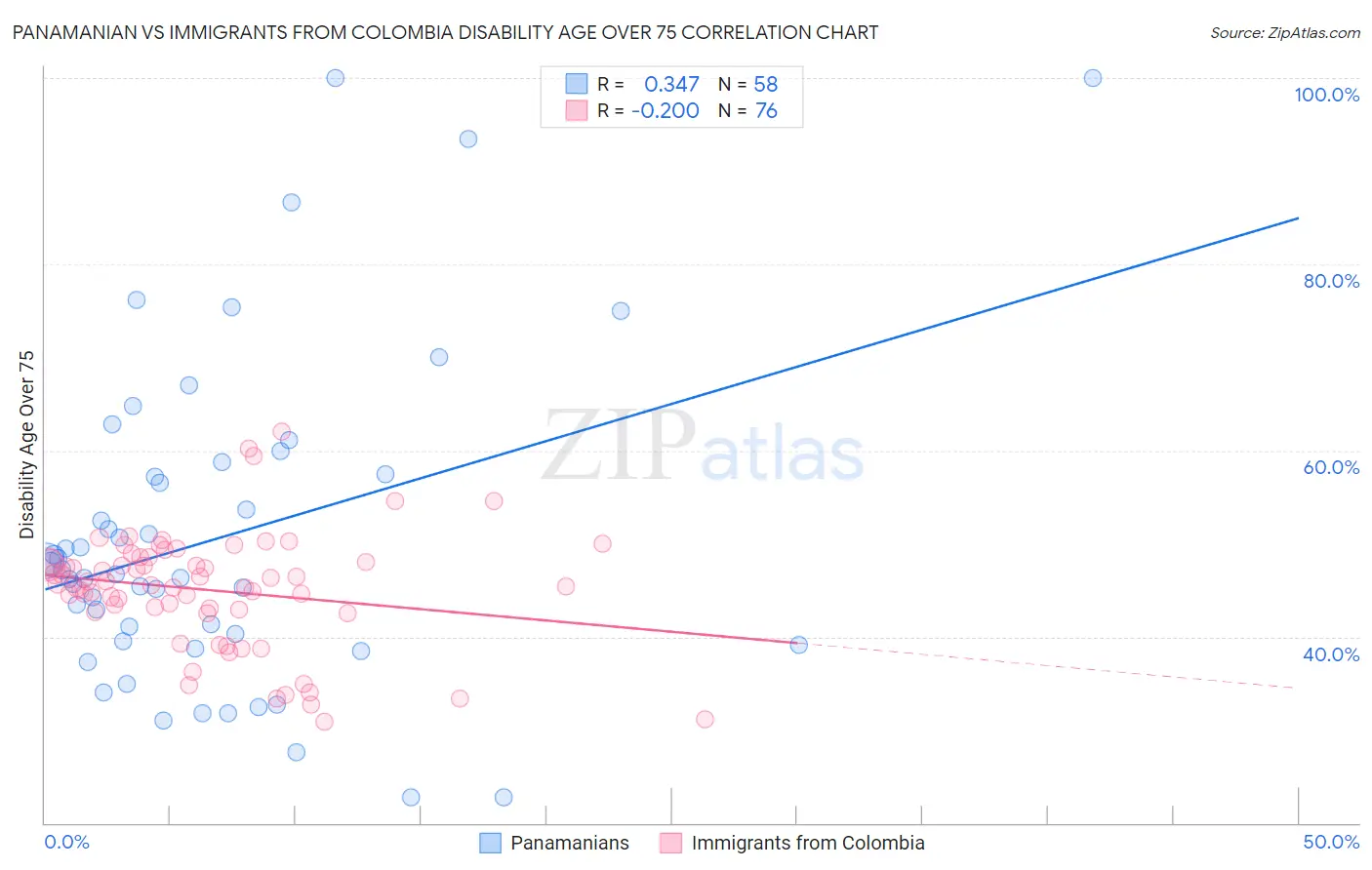 Panamanian vs Immigrants from Colombia Disability Age Over 75
