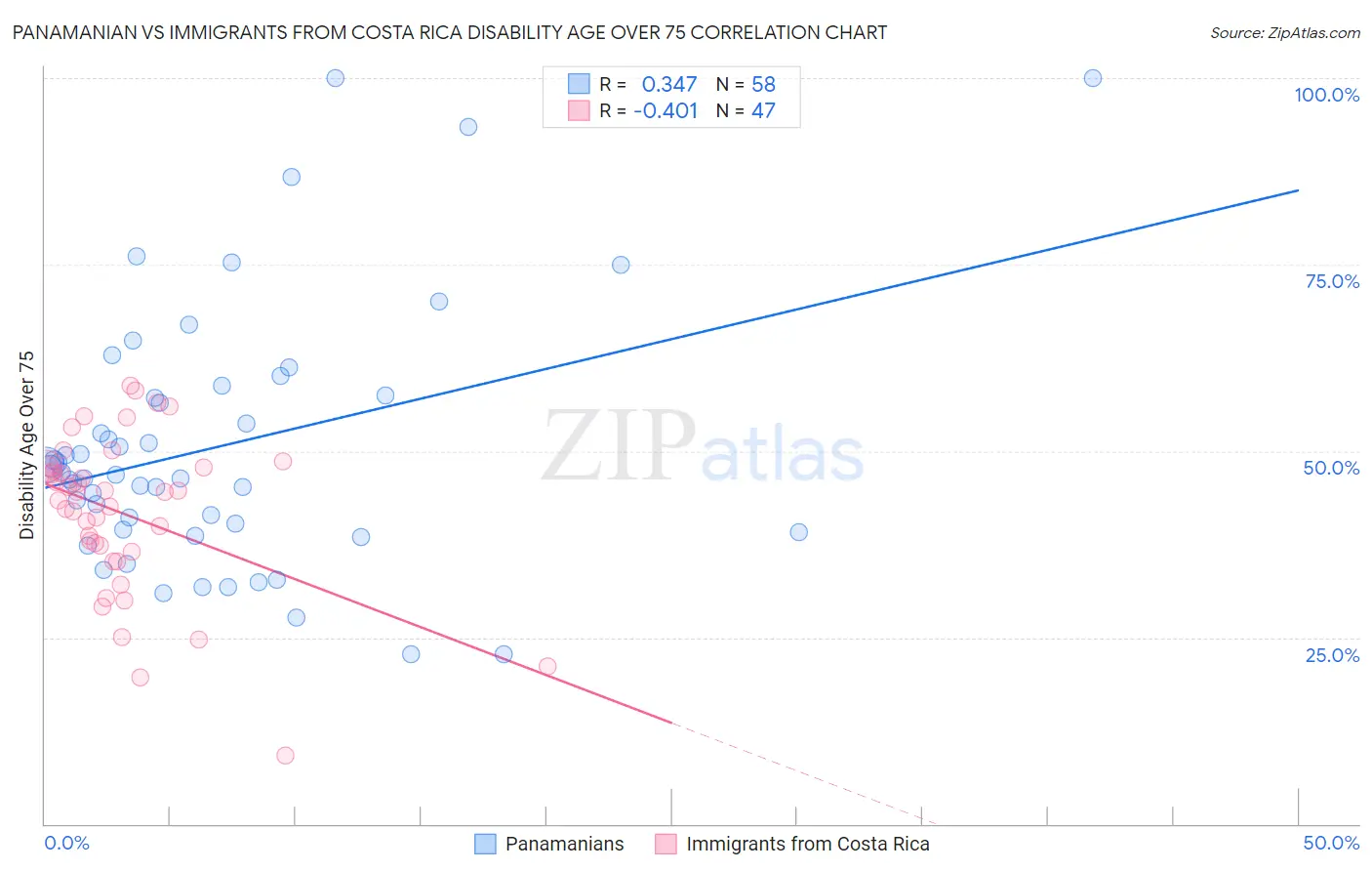 Panamanian vs Immigrants from Costa Rica Disability Age Over 75