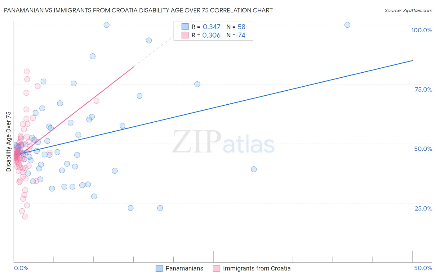 Panamanian vs Immigrants from Croatia Disability Age Over 75