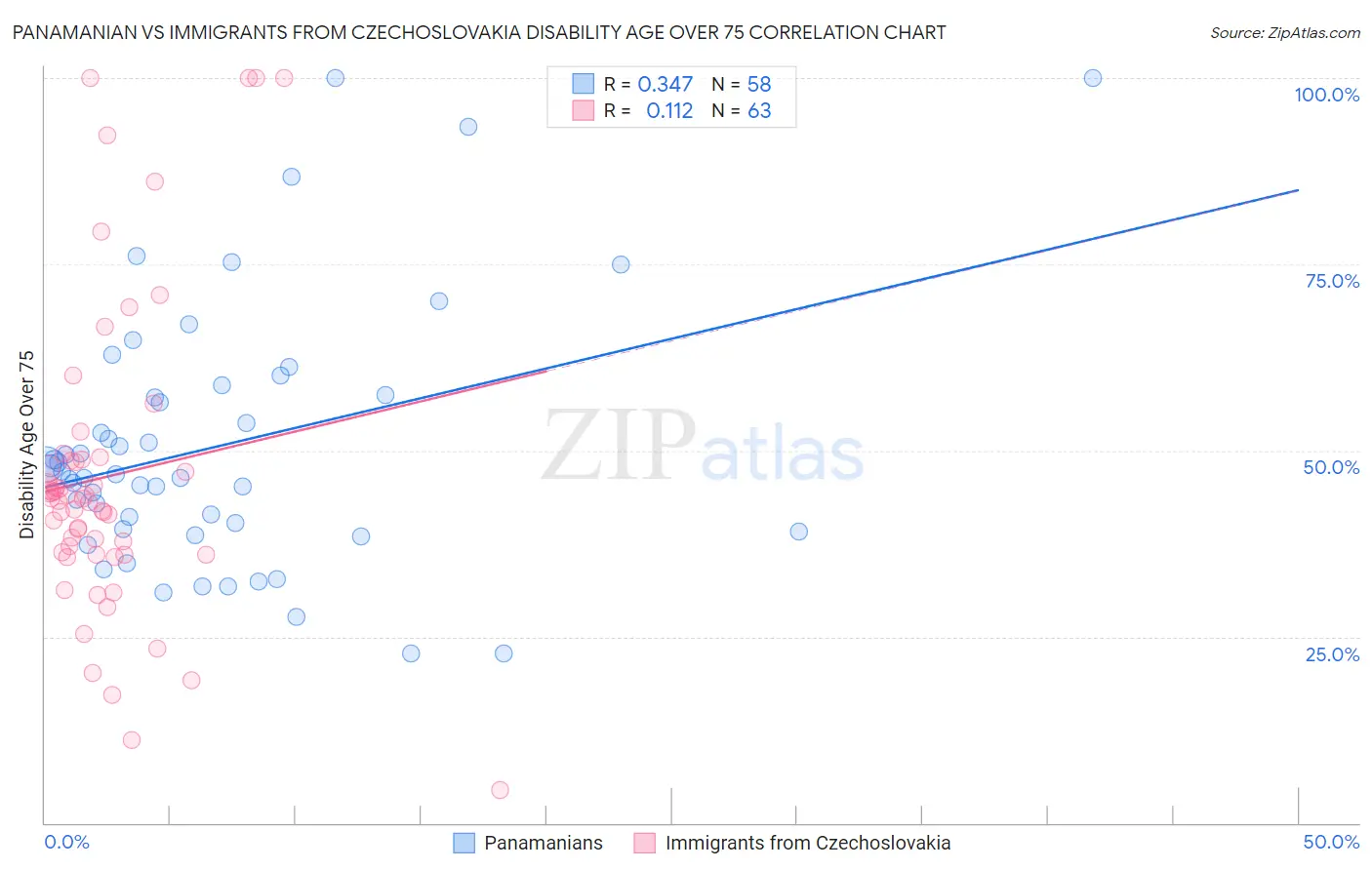 Panamanian vs Immigrants from Czechoslovakia Disability Age Over 75