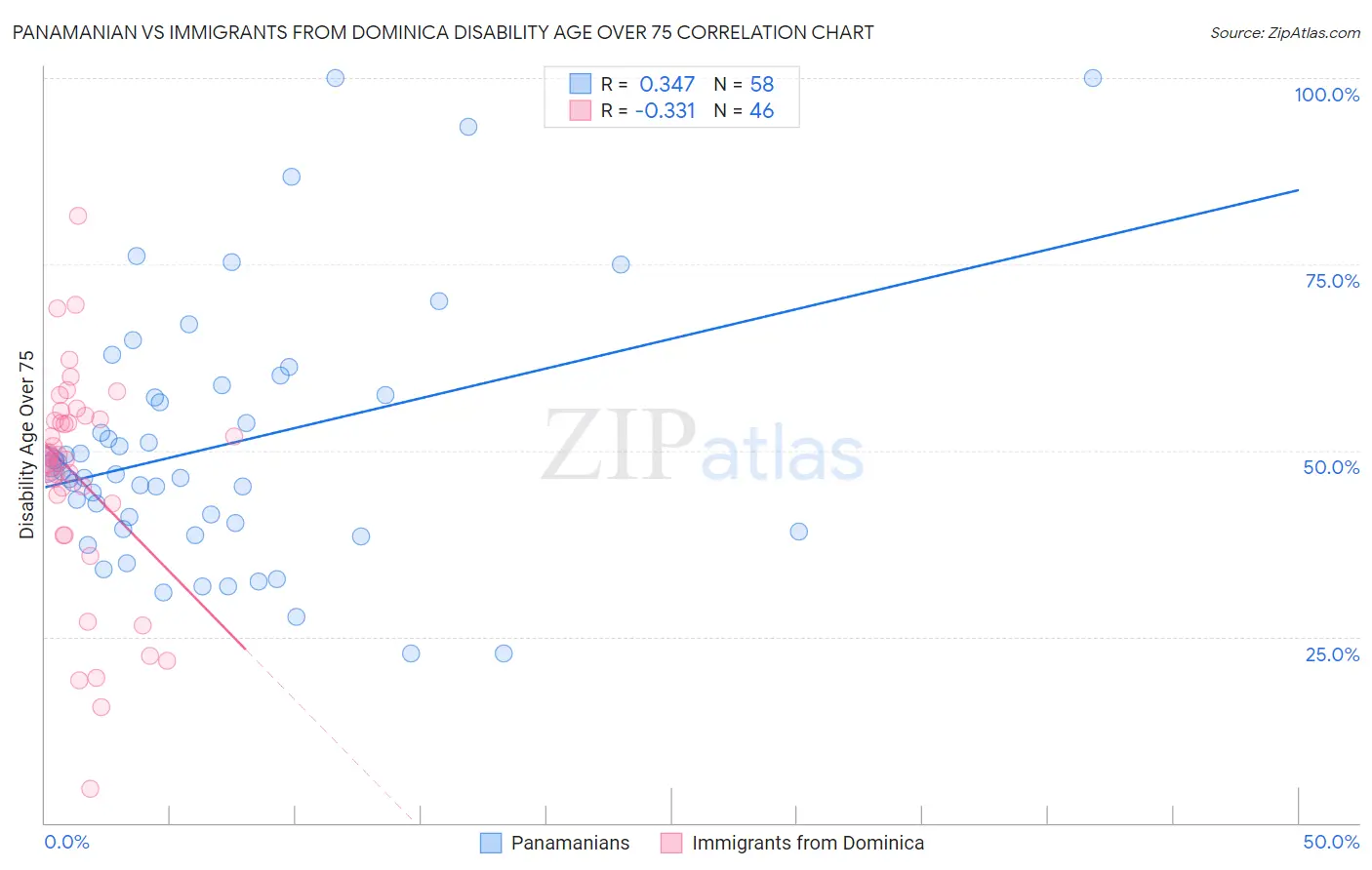 Panamanian vs Immigrants from Dominica Disability Age Over 75