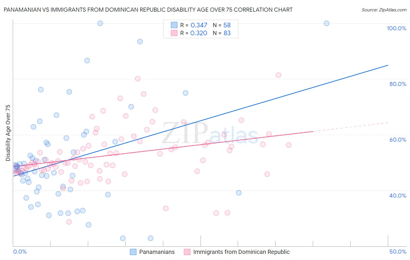 Panamanian vs Immigrants from Dominican Republic Disability Age Over 75