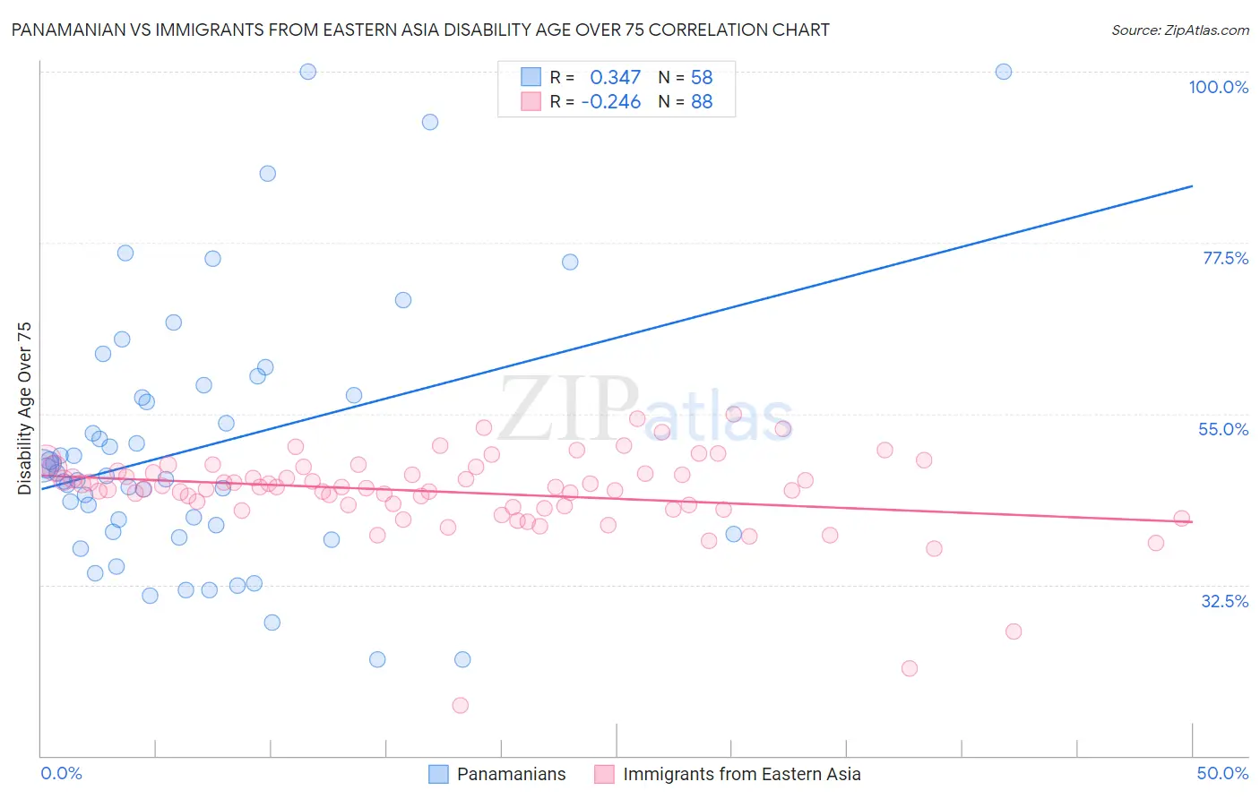 Panamanian vs Immigrants from Eastern Asia Disability Age Over 75