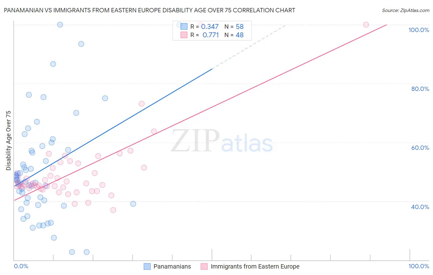 Panamanian vs Immigrants from Eastern Europe Disability Age Over 75