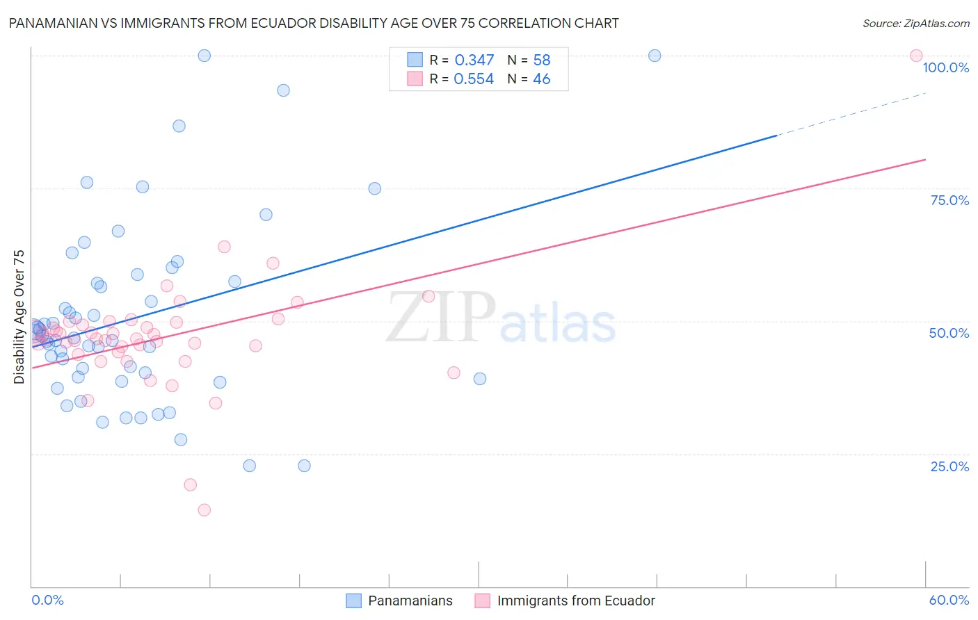 Panamanian vs Immigrants from Ecuador Disability Age Over 75