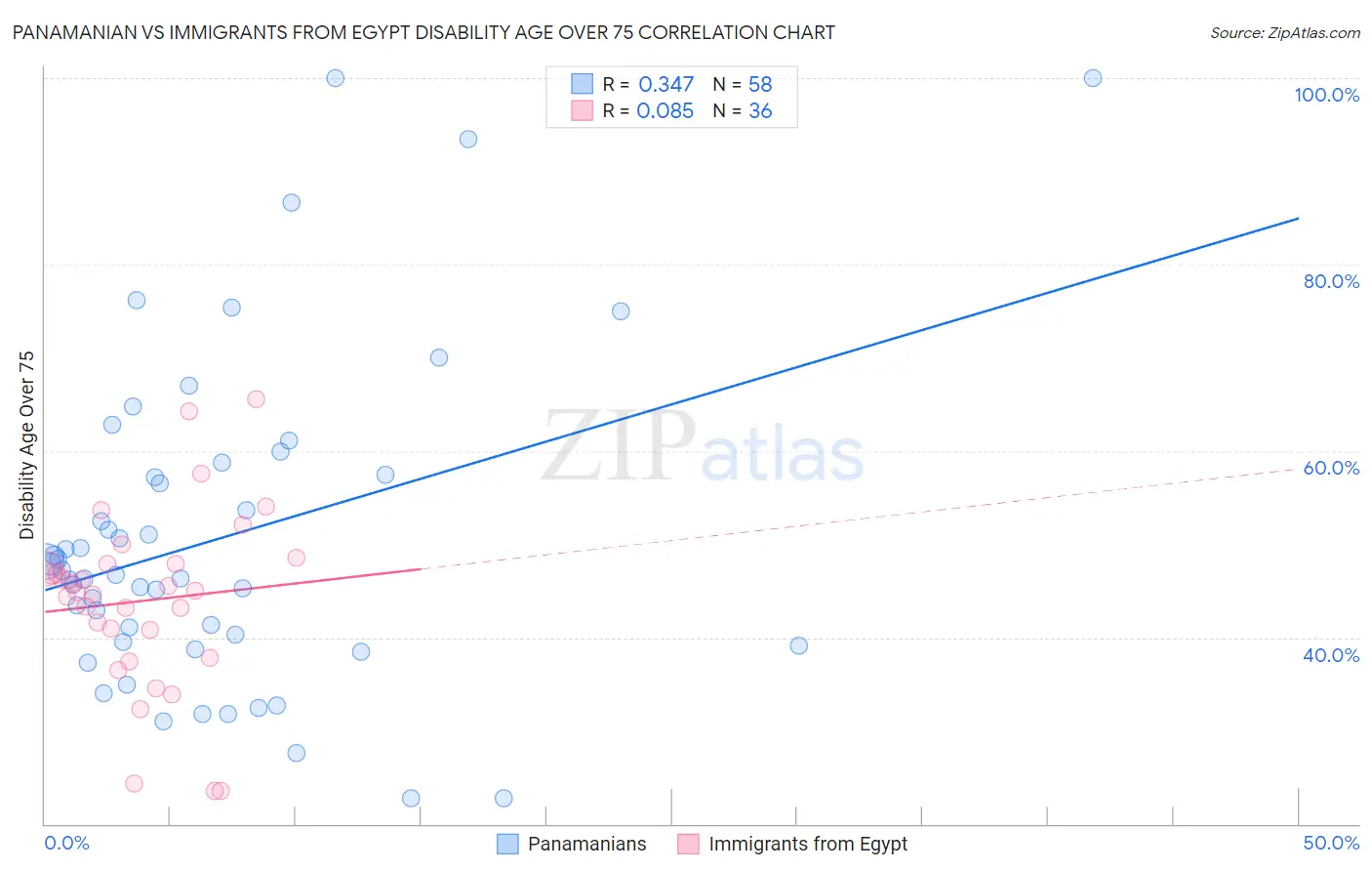 Panamanian vs Immigrants from Egypt Disability Age Over 75