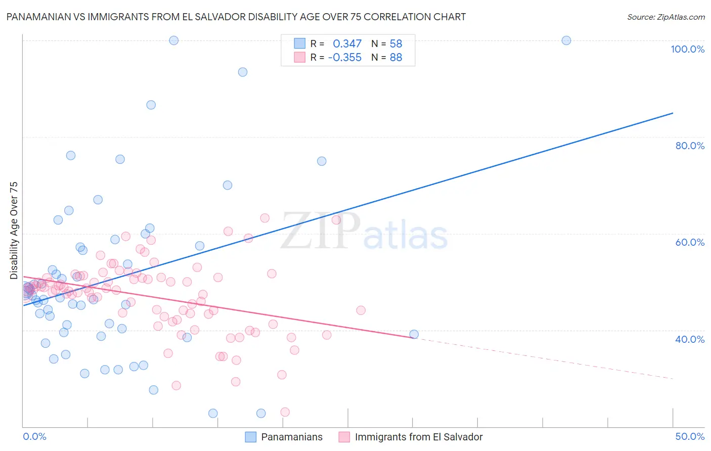 Panamanian vs Immigrants from El Salvador Disability Age Over 75