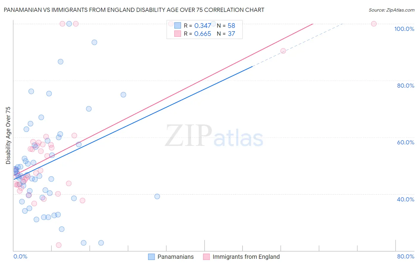 Panamanian vs Immigrants from England Disability Age Over 75
